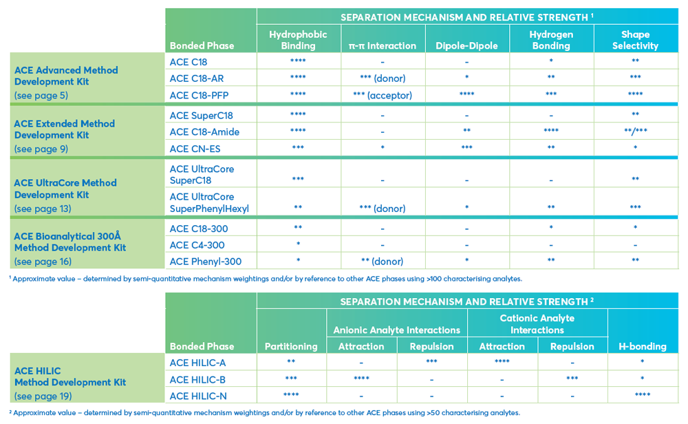 ACE Method Development Kits