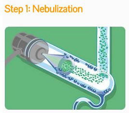 Nebulisering