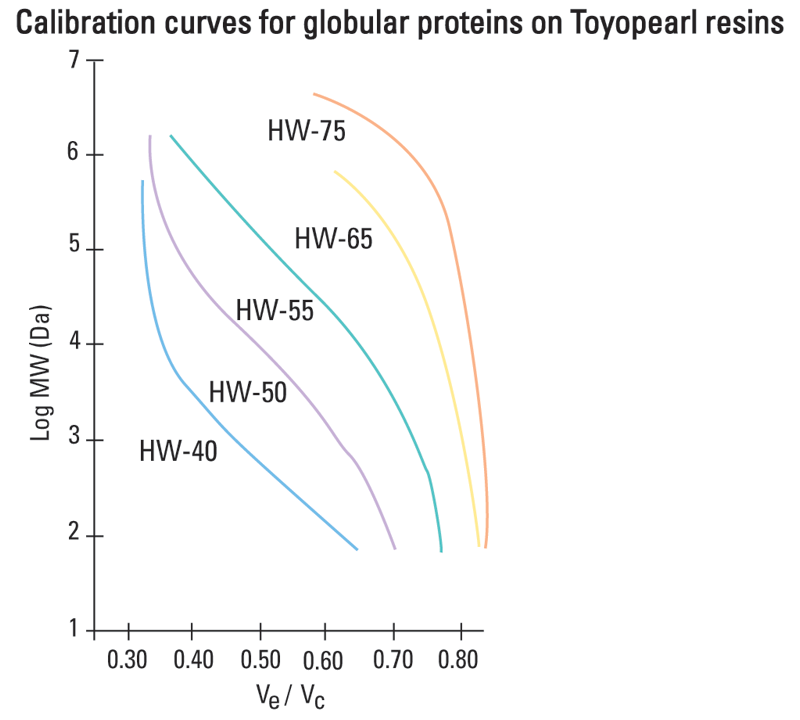 Calibration curves for globular proteins on Toyopearl resins