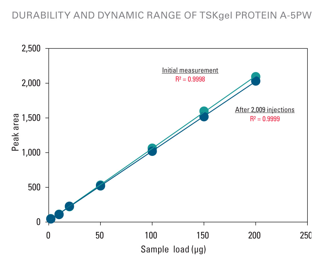 TSKgel Protein A-5PW